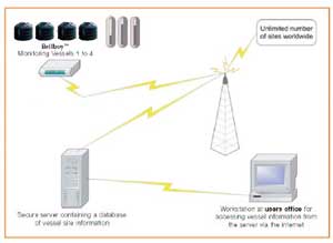 Bellboy online monitoring system